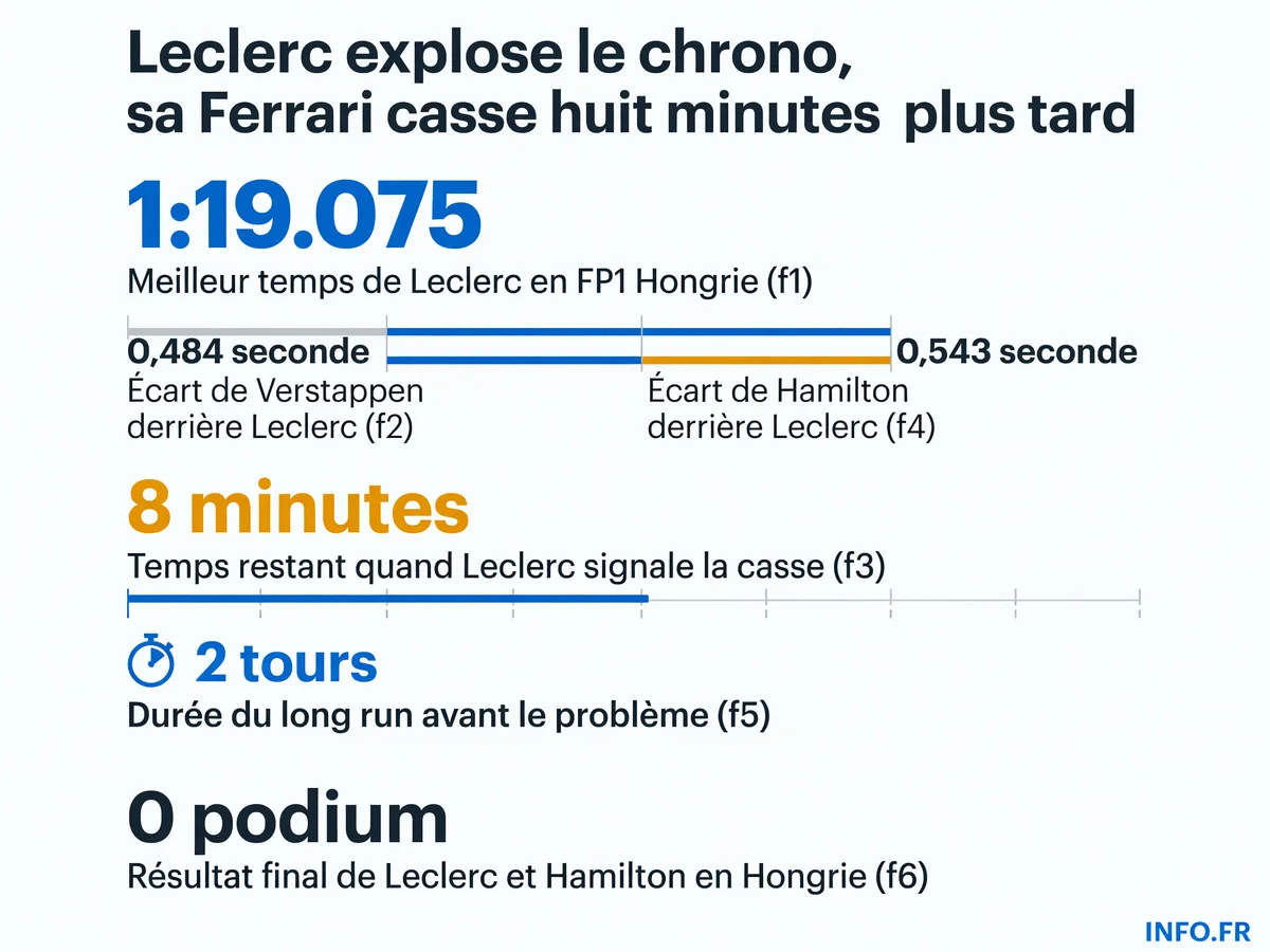 Chronologie du problème mécanique de Charles Leclerc lors des essais libres 1 du Grand Prix de Hongrie 2026