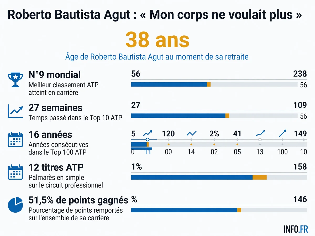 Chiffres clés de la carrière de Roberto Bautista Agut: 38 ans au moment de sa retraite, ancien numéro 9 mondial, 27 semaines dans le Top 10, 16 années consécutives dans le Top 100, 12 titres ATP et 51,5% de points gagnés en carrière.