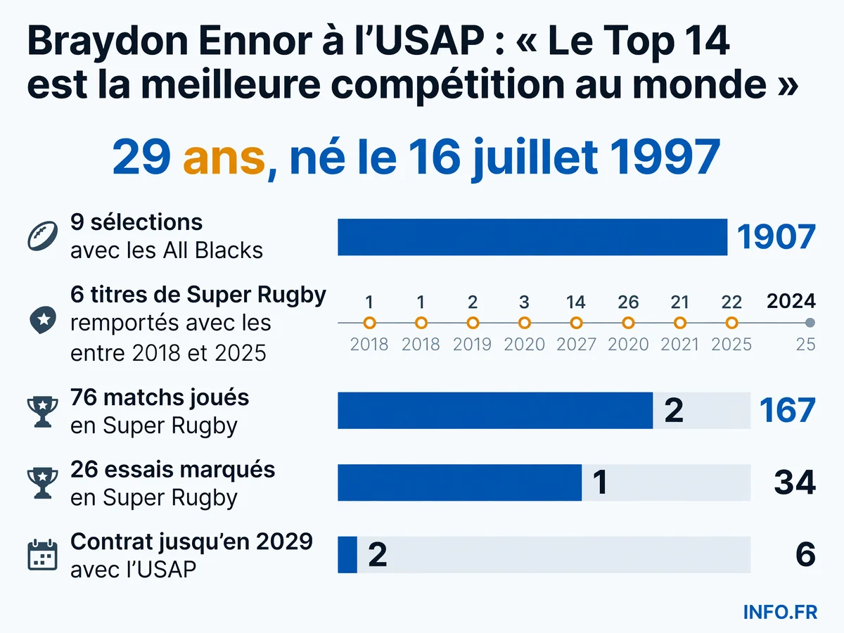 Parcours statistique de Braydon Ennor: 9 sélections All Blacks, 6 titres de Super Rugby avec les Crusaders, 76 matchs et 26 essais en Super Rugby, contrat USAP jusqu'en 2029, aucune cape internationale depuis 2022