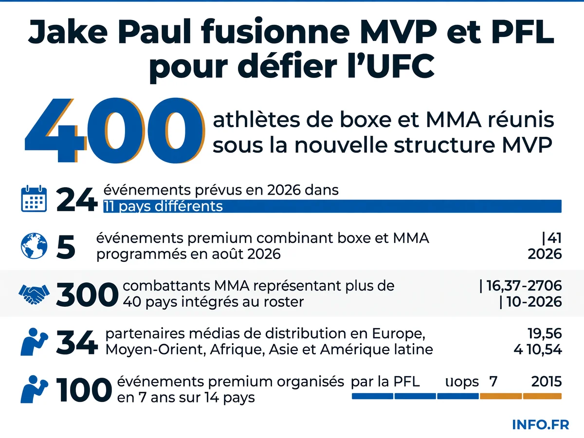 Fusion MVP-PFL: chiffres clés de la nouvelle plateforme mondiale de sports de combat dirigée par Jake Paul