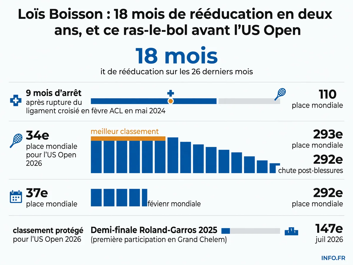 Chronologie des blessures de Loïs Boisson entre 2021 et 2026, avec l'évolution de son classement WTA et ses principaux résultats.