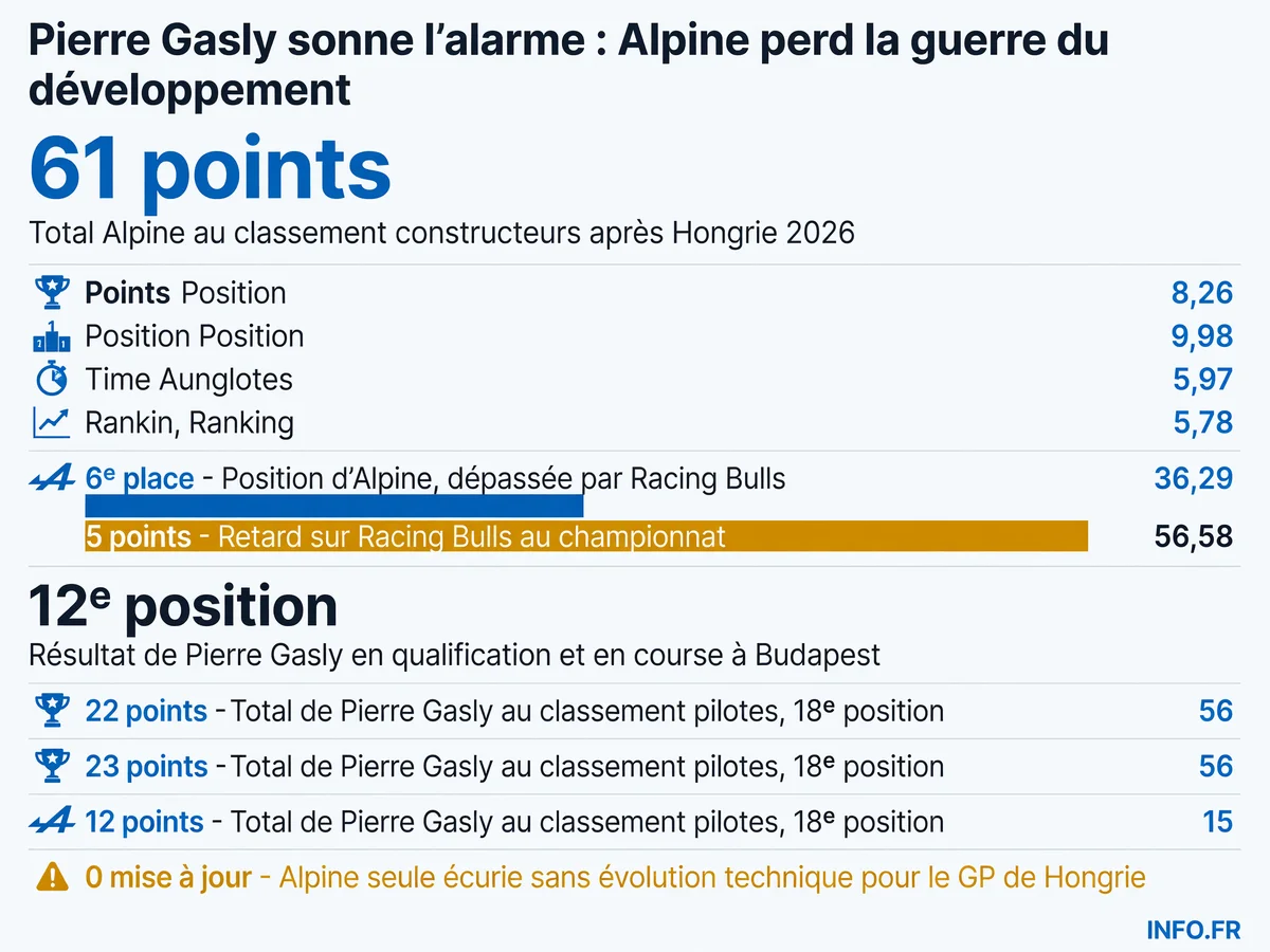Résultats et classements d'Alpine F1 Team après le Grand Prix de Hongrie 2026: sixième place constructeurs avec 61 points, dépassée par Racing Bulls.