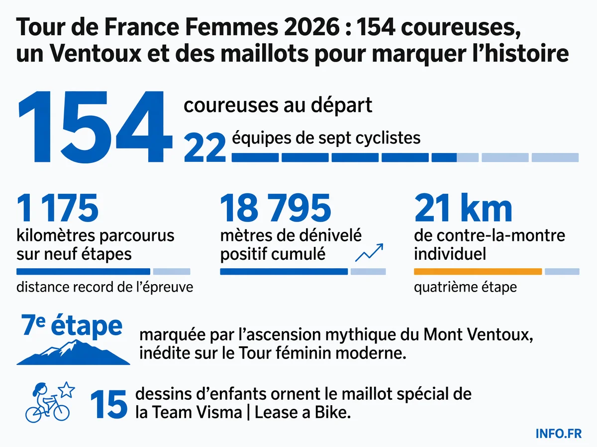 Les chiffres clés du Tour de France Femmes 2026: distance record, dénivelé, nombre de coureuses et étapes marquantes du parcours.