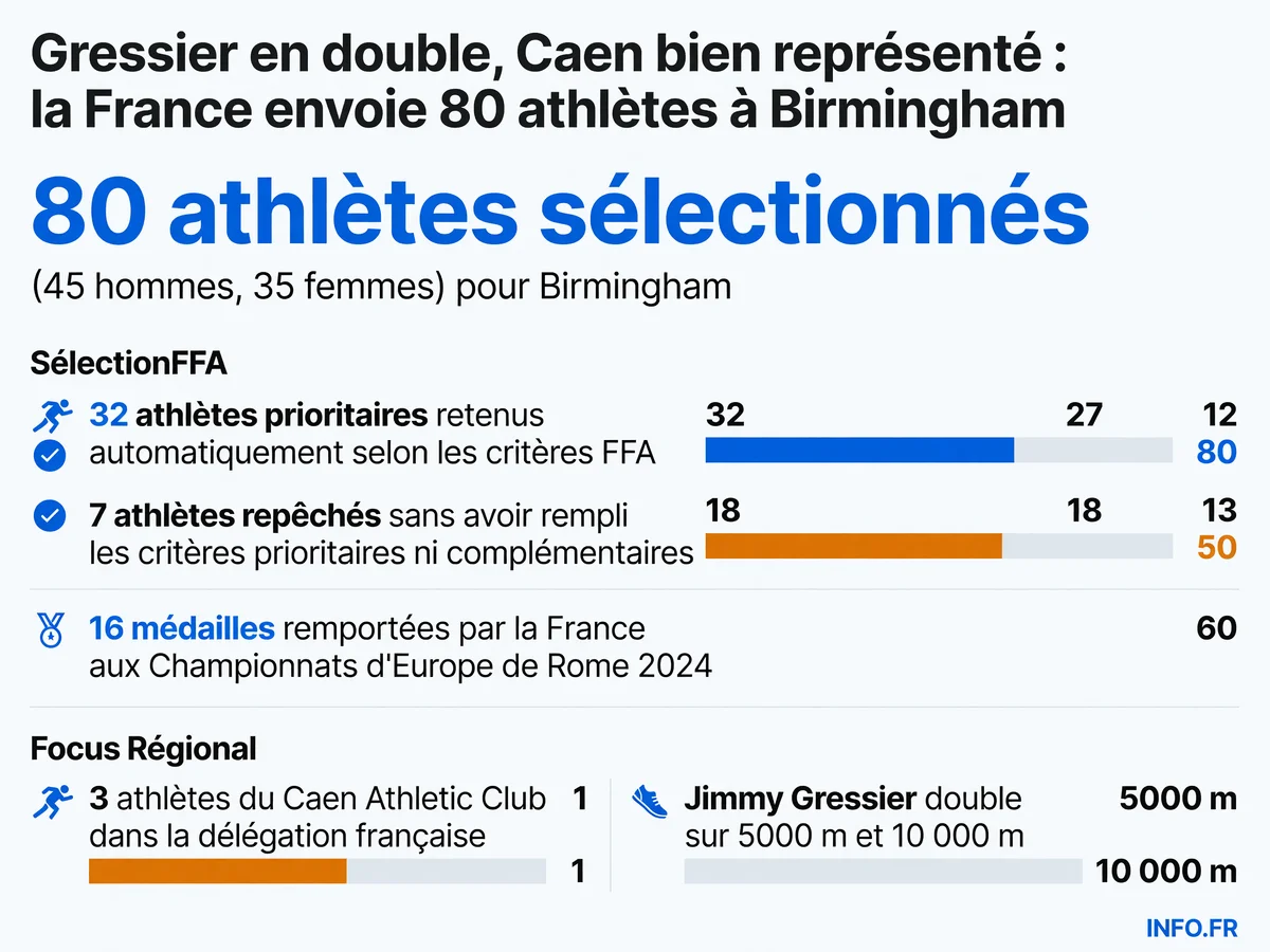 Infographie présentant la composition de la délégation française aux Championnats d'Europe d'athlétisme de Birmingham 2026: 80 athlètes dont 3 Caennais, avec focus sur Jimmy Gressier et l'absence du relais 4×100 m