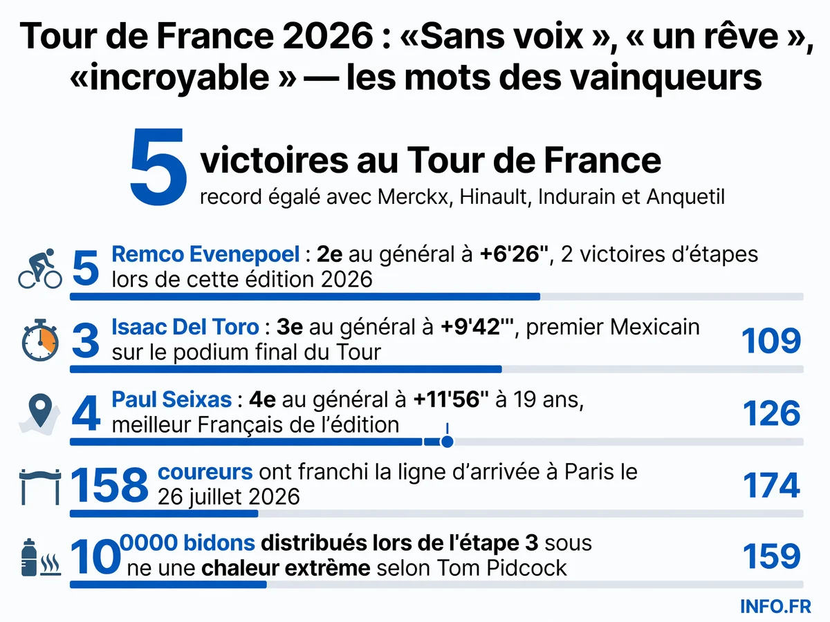 Classement final du Tour de France 2026 avec les trois hommes du podium: Pogačar vainqueur pour la 5e fois, Evenepoel 2e et Del Toro 3e, premier Mexicain de l'histoire sur le podium parisien
