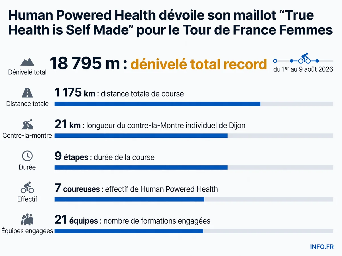 Données clés du Tour de France Femmes 2026 et de la participation de Human Powered Health: dénivelé record, effectif et parcours de la Suisse à Nice