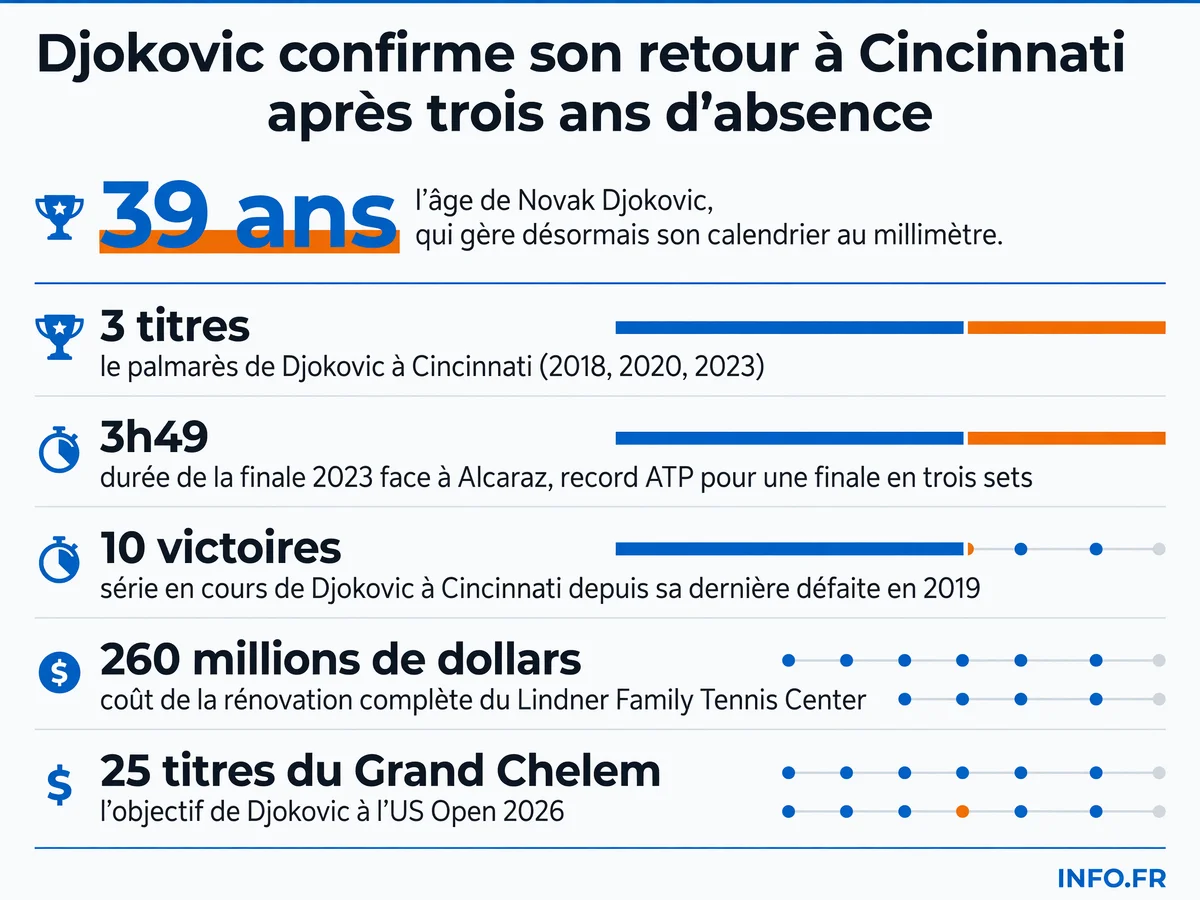 Les chiffres clés du retour de Novak Djokovic au Masters 1000 de Cincinnati après trois ans d'absence.