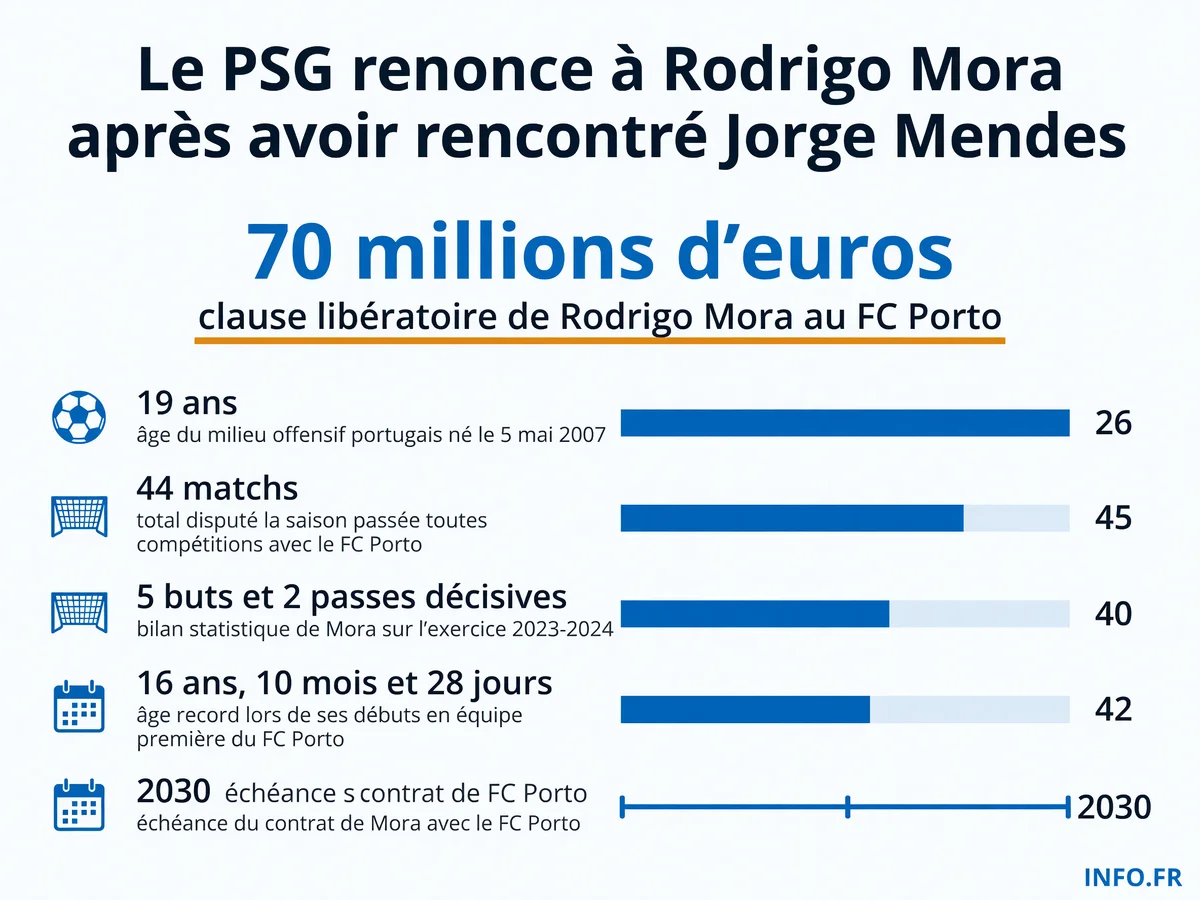 Les chiffres-clés du dossier Rodrigo Mora: clause à 70 M€, 44 matchs pour 5 buts la saison passée, record de précocité au FC Porto