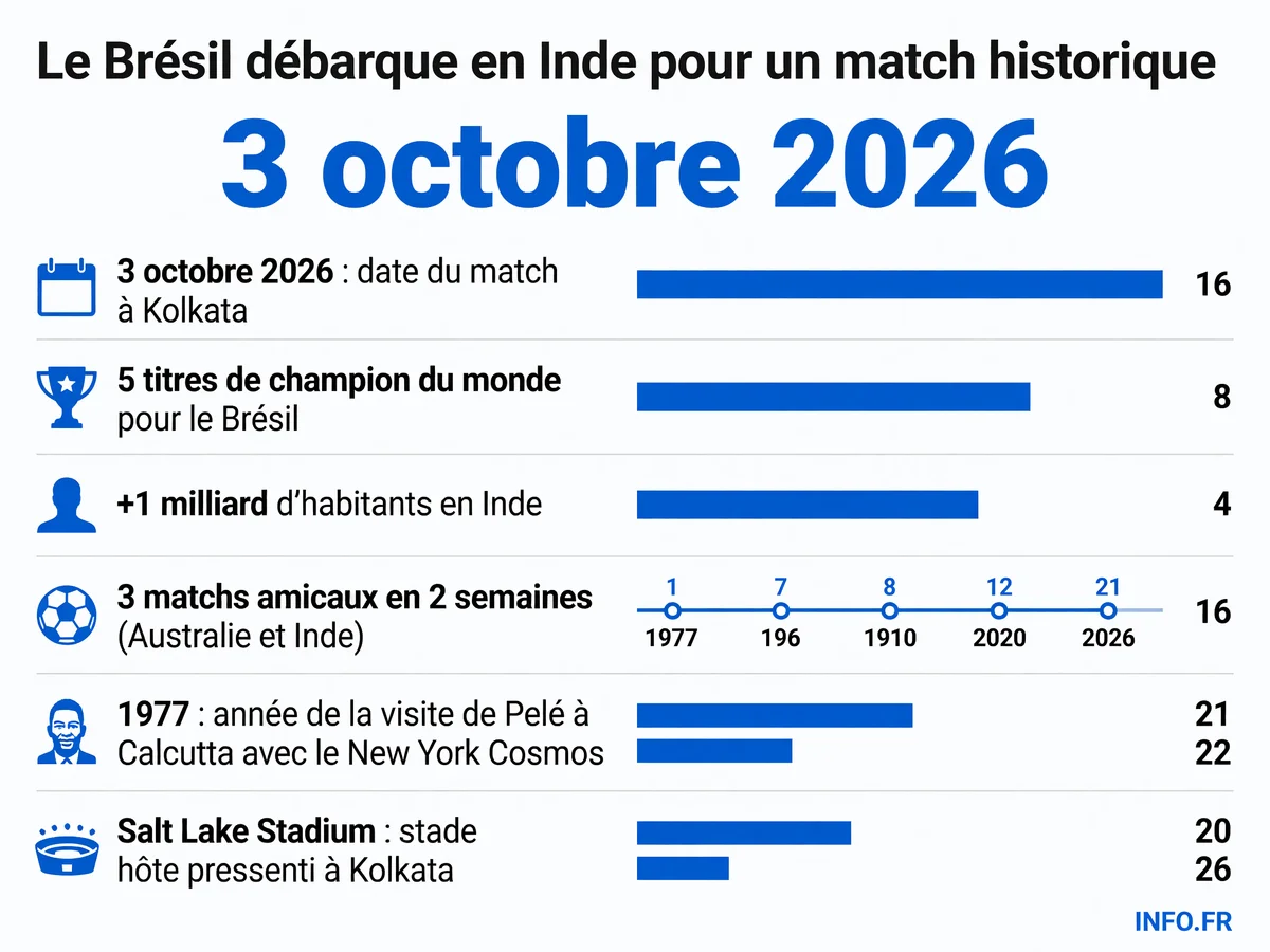 Infographie présentant les données clés du premier match du Brésil en Inde: date, stade, tournée, palmarès brésilien et précédent historique de Pelé en 1977.