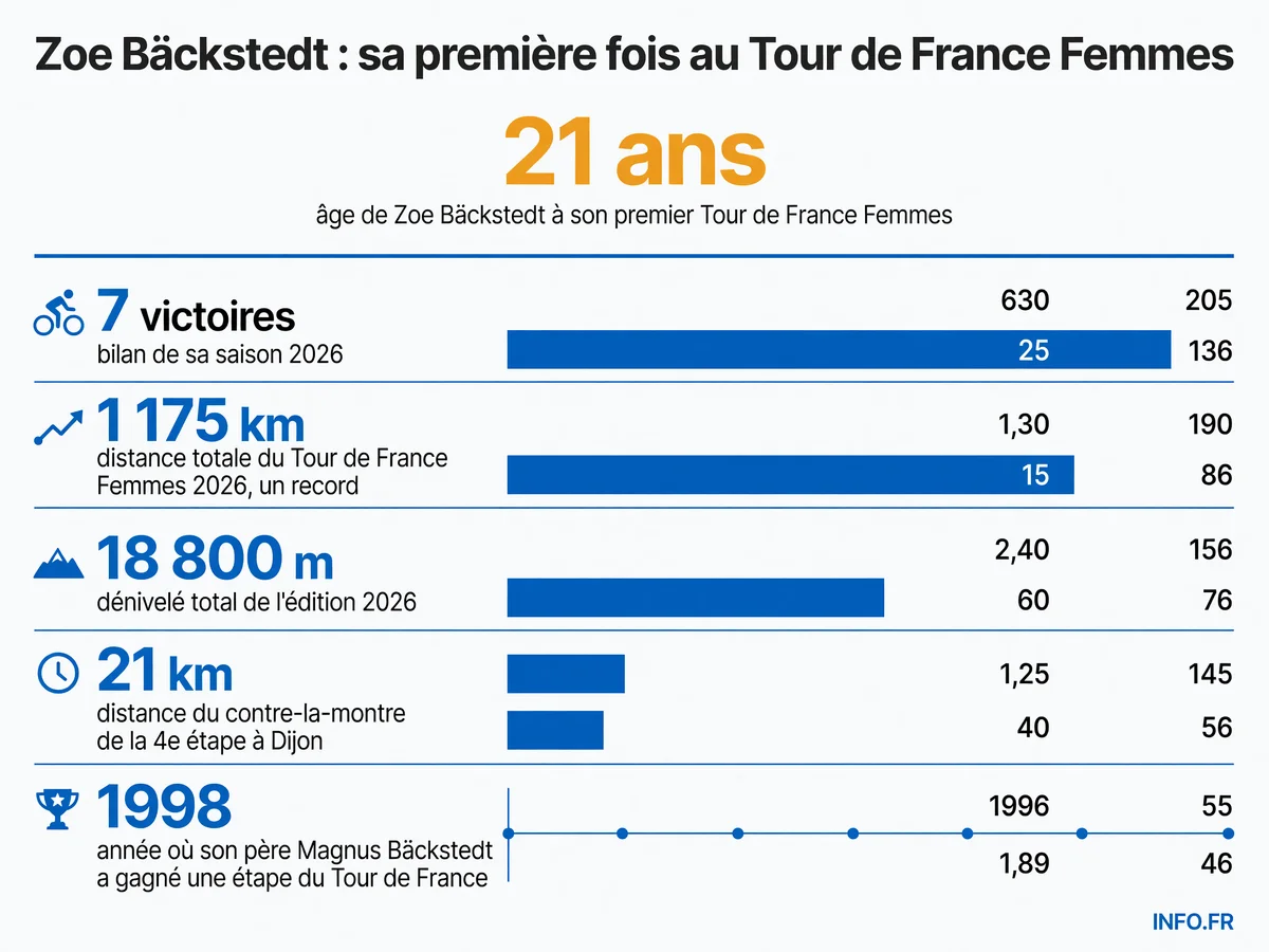 Les chiffres clés du premier Tour de France Femmes de Zoe Bäckstedt, avec Canyon-SRAM, du 1er au 9 août 2026.