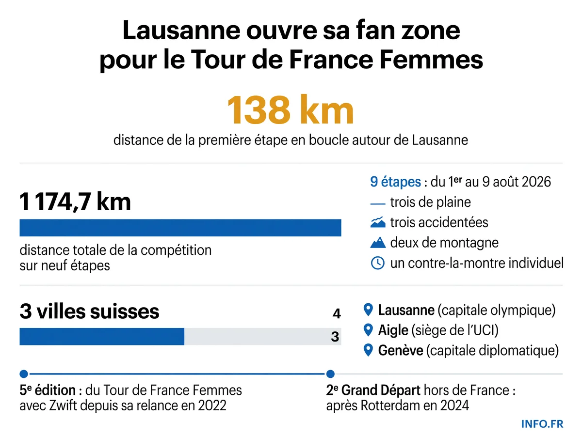 Carte et chiffres clés du Grand Départ suisse du Tour de France Femmes avec Zwift 2026 à Lausanne, Aigle et Genève