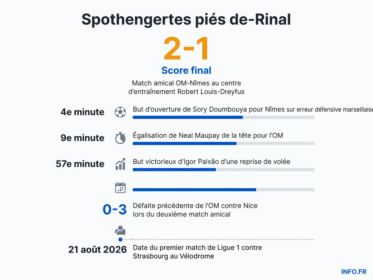 Chronologie des temps forts du match amical OM-Nîmes (2-1) avec les minutes des buts et le contexte de la préparation estivale marseillaise.