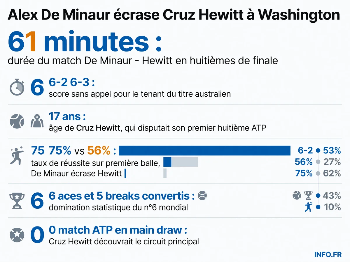 Statistiques du match De Minaur - Hewitt en huitièmes de finale de l'ATP 500 de Washington le 30 juillet 2026