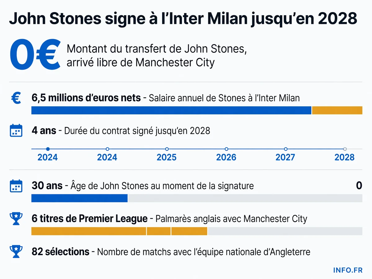 Les chiffres clés du transfert de John Stones à l'Inter Milan: montant, salaire, durée de contrat et palmarès du défenseur anglais.