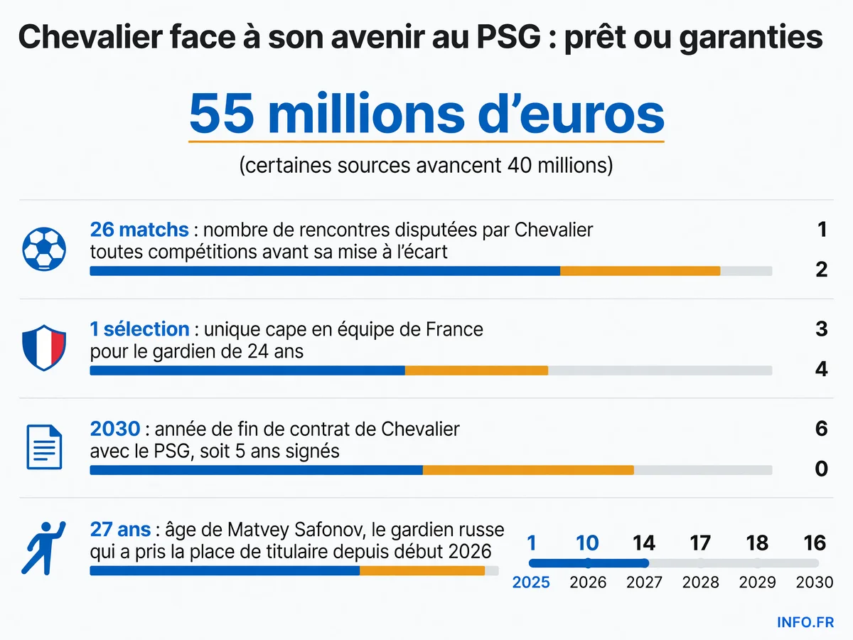 Les chiffres clés de la situation de Lucas Chevalier au Paris Saint-Germain depuis son transfert en août 2025.