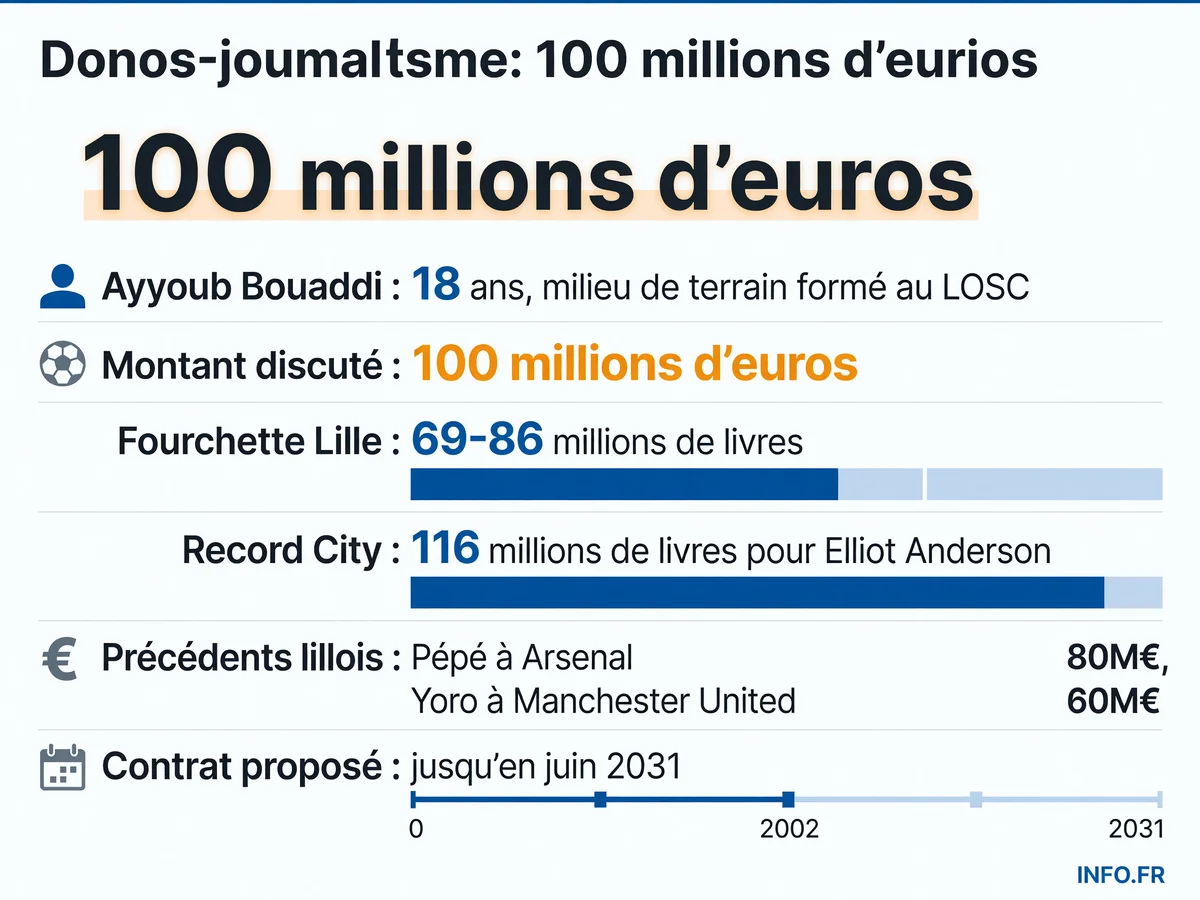 Les chiffres du dossier Bouaddi entre Manchester City et le LOSC Lille