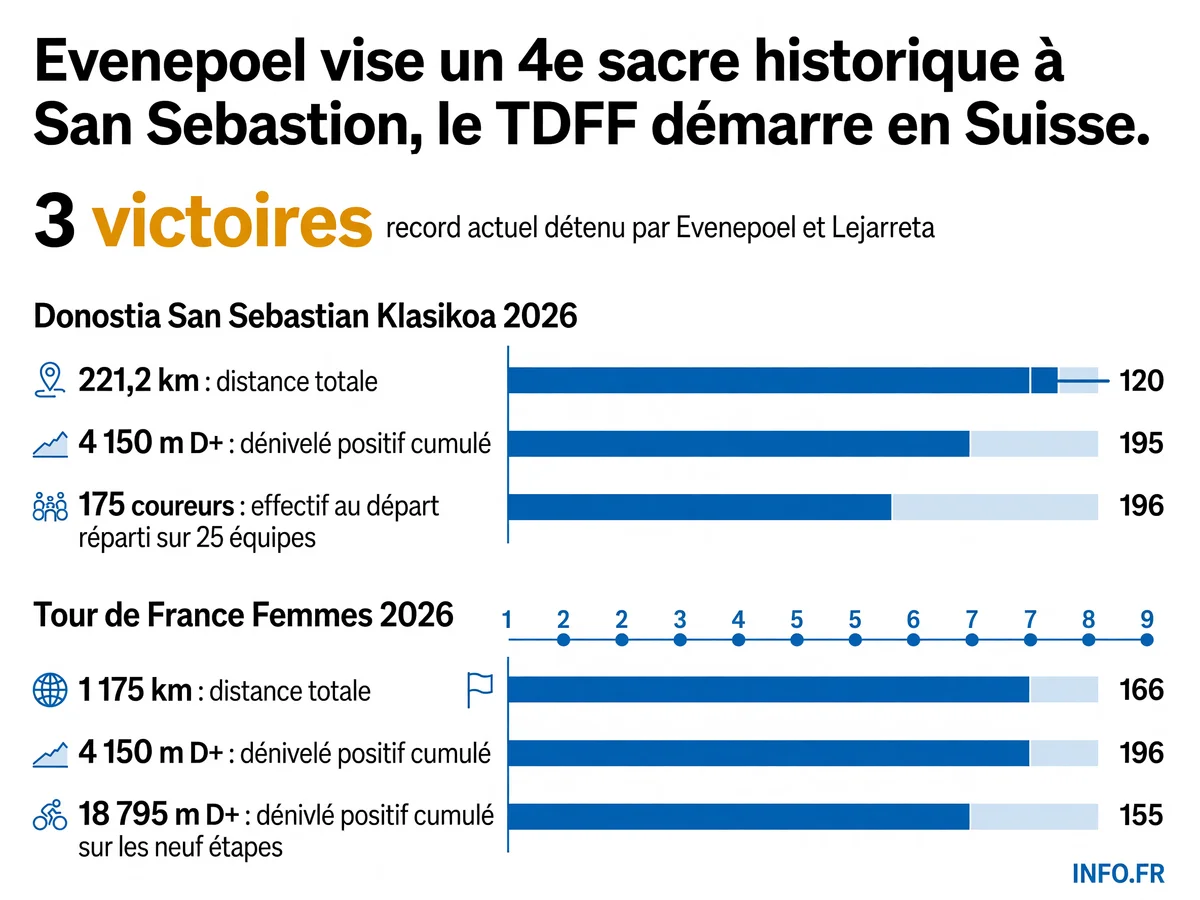 Données clés du week-end cycliste du 1er août 2026: distance et dénivelé de la Klasikoa San Sebastian, effectif du peloton, record de victoires en jeu pour Evenepoel, distance et dénivelé du Tour de France Femmes
