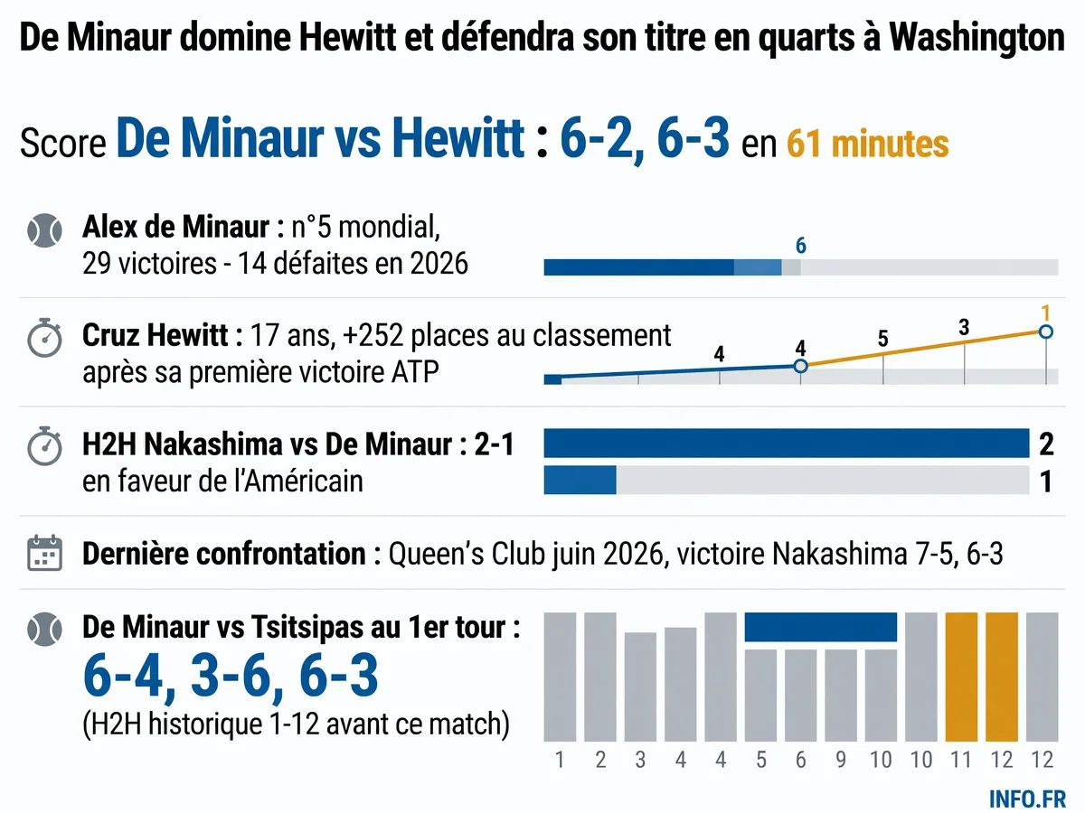 Statistiques du parcours d'Alex de Minaur au tournoi ATP 500 de Washington 2026 avec ses confrontations contre Cruz Hewitt et son prochain adversaire Brandon Nakashima