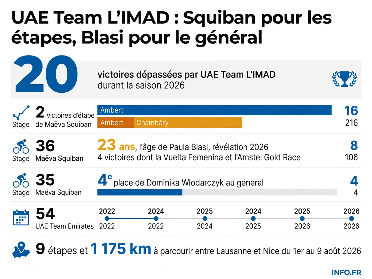 Composition et stratégie de l'équipe UAE Team L'IMAD pour le Tour de France Femmes 2026 avec les deux leaders Squiban et Blasi.