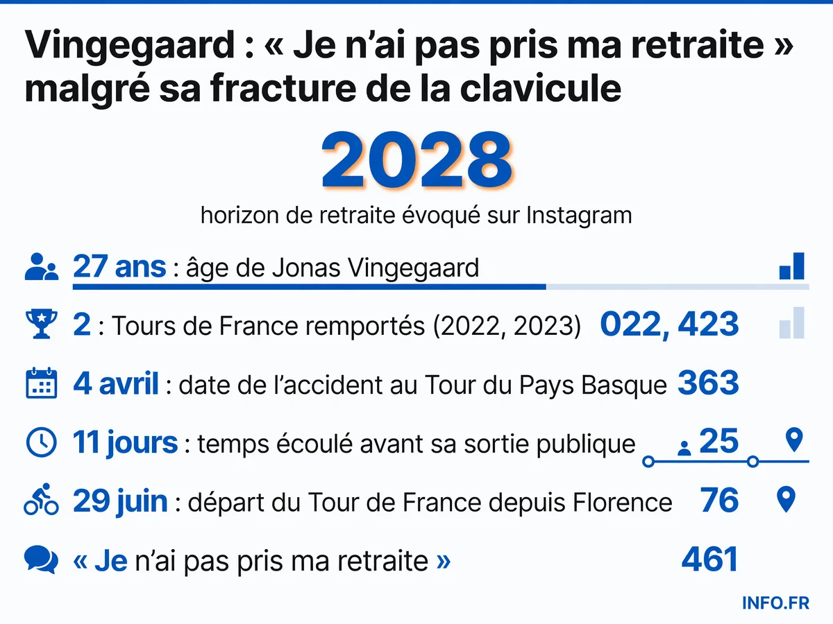 Chronologie du retour annoncé de Jonas Vingegaard après sa fracture de la clavicule.