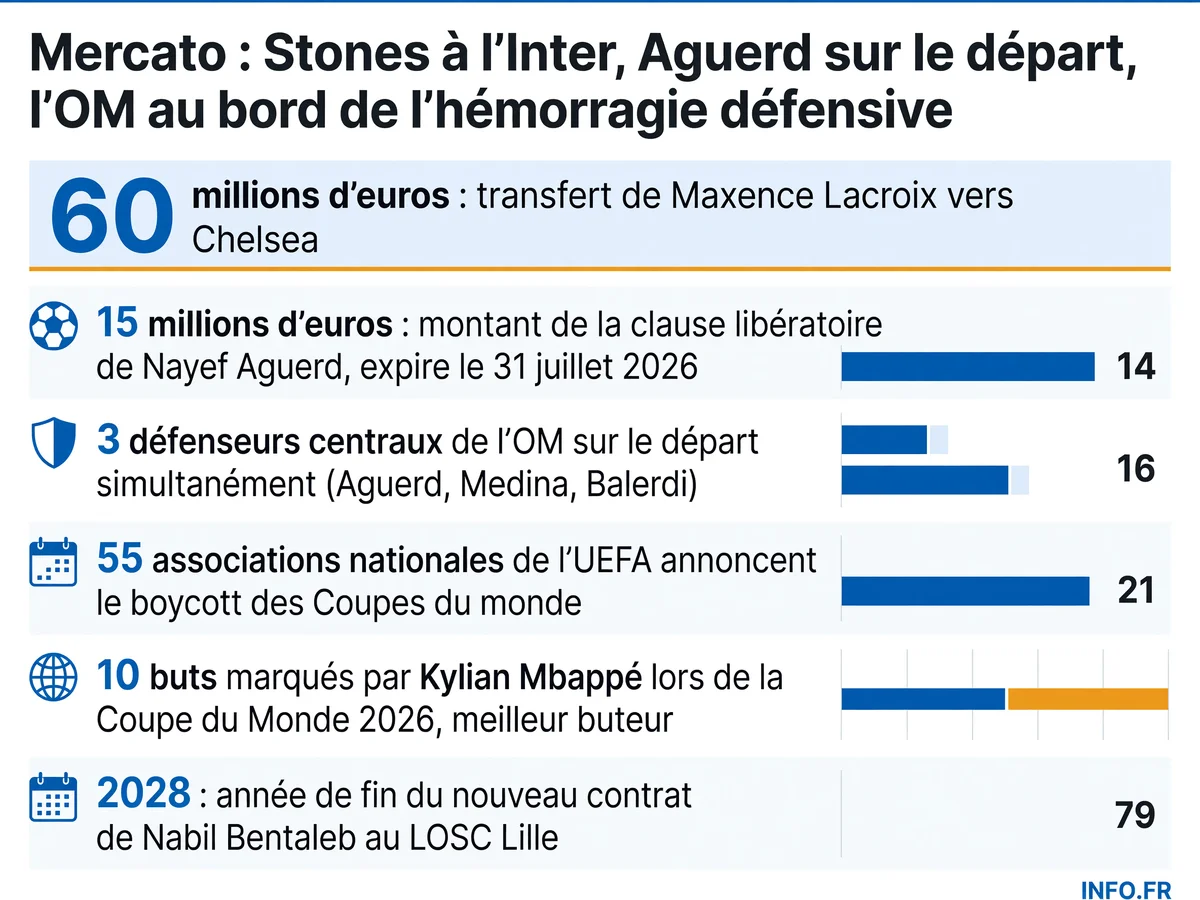 Infographie des principaux chiffres du mercato du 30 juillet 2026: clause d'Aguerd, transferts anglais, boycott UEFA et statistiques Coupe du Monde