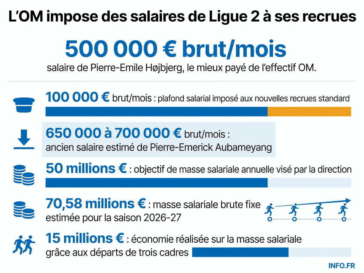 Comparaison des salaires à l'OM entre anciens cadres et nouvelles recrues après la restructuration financière du club.