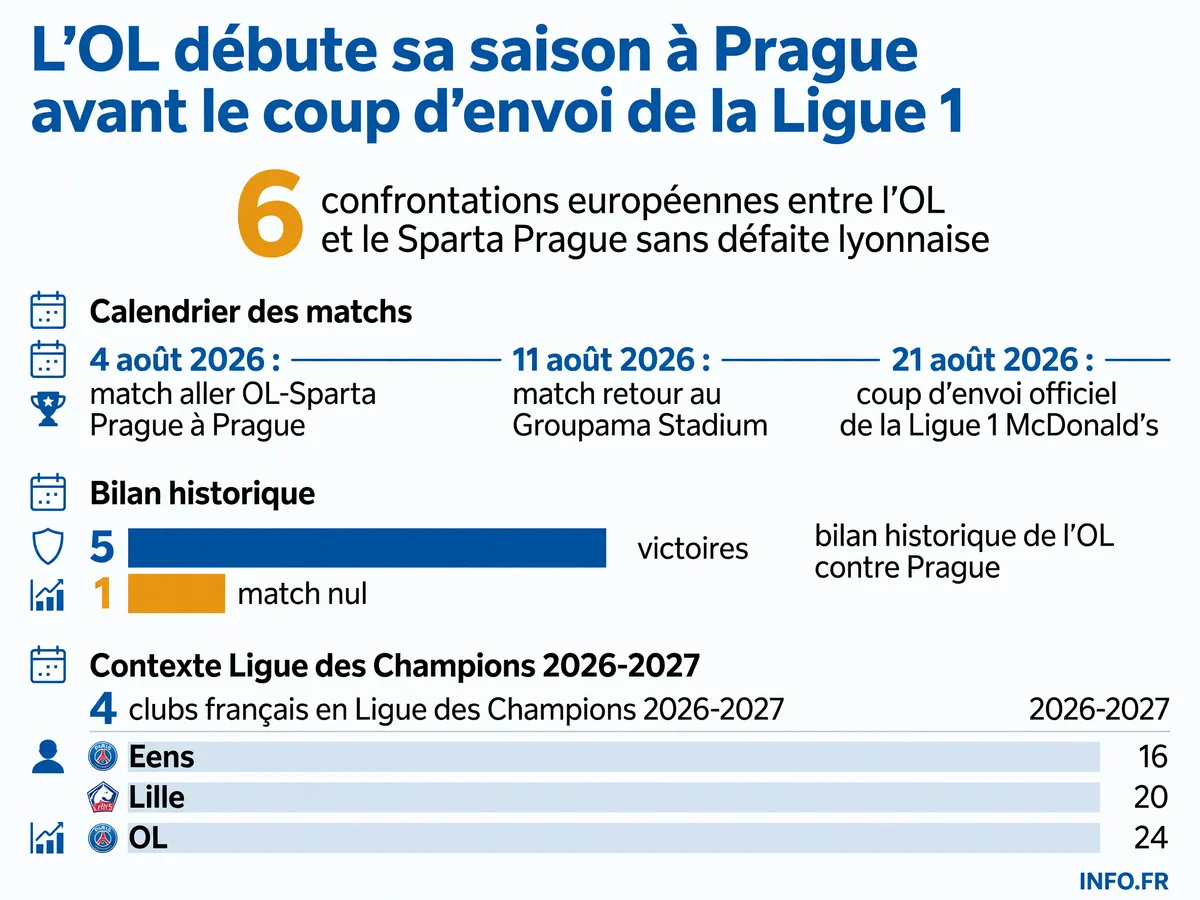 Calendrier de début de saison 2026-2027 de l'Olympique Lyonnais avec les dates clés des qualifications de Ligue des Champions, l'impact financier d'une élimination et le lancement de la Ligue 1