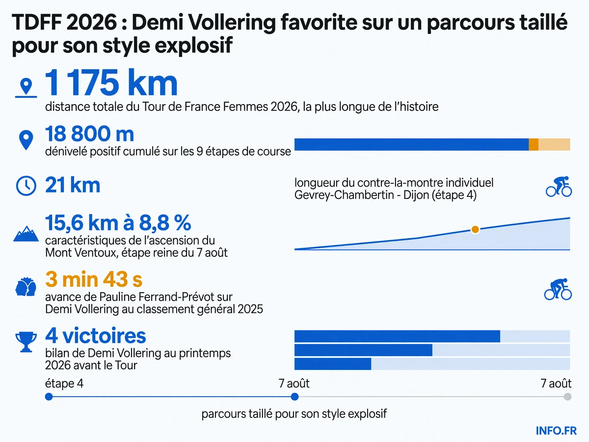 Parcours et chiffres clés du Tour de France Femmes 2026: distance record, Mont Ventoux historique et contre-la-montre décisif à Dijon
