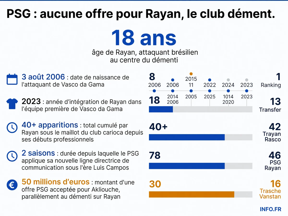 Le PSG clarifie sa position sur Rayan, 18 ans, attaquant brésilien de Vasco da Gama: aucune démarche entreprise, dossier clos au Camp des Loges.