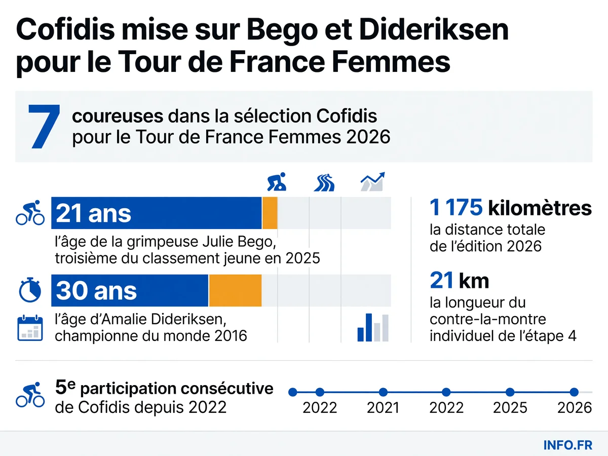 L'équipe Cofidis pour le Tour de France Femmes 2026: sept coureuses menées par Julie Bego et Amalie Dideriksen sur un parcours de 1 175 kilomètres.