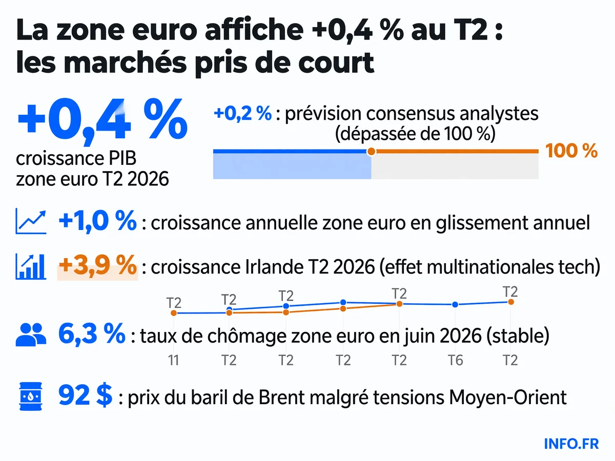 Graphique montrant la croissance du PIB de la zone euro au deuxième trimestre 2026 (+0,4 %) comparée aux prévisions des analystes (+0,2 %) et aux performances des principaux pays membres