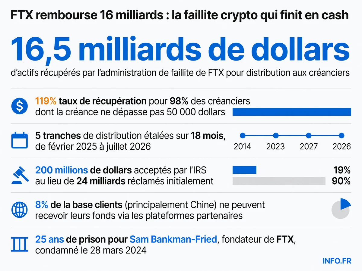 Infographie montrant le plan de remboursement historique de FTX validé en octobre 2024 avec un taux de récupération de 119% pour 98% des créanciers