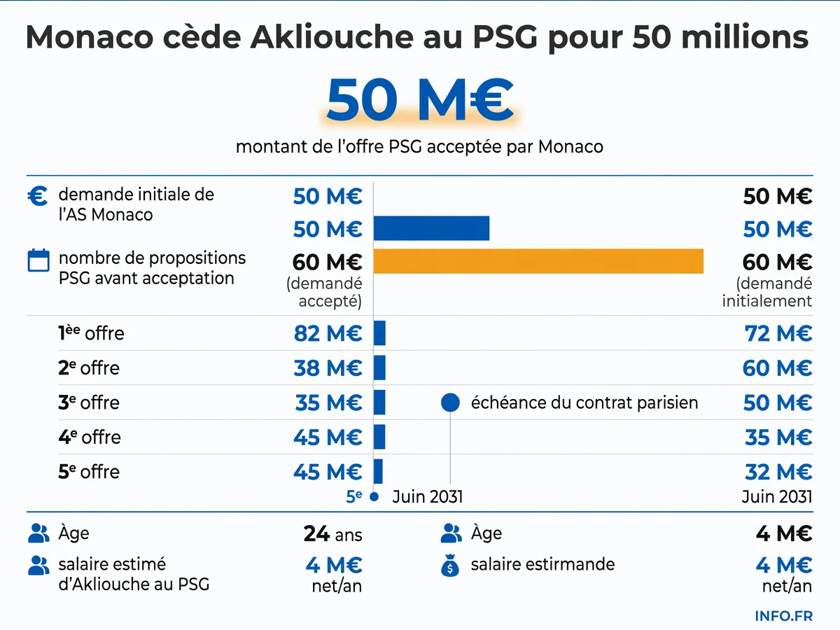 Les chiffres clés du transfert de Maghnès Akliouche de Monaco vers le PSG: montants, durée du contrat et chronologie des offres.
