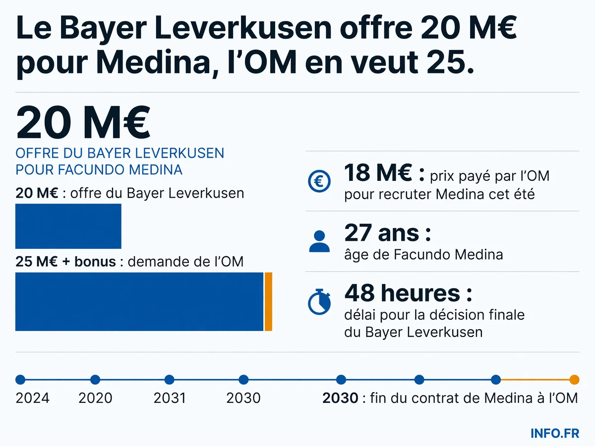 Négociation de transfert entre le Bayer Leverkusen et l'OM pour Facundo Medina: offre, demande et contexte financier