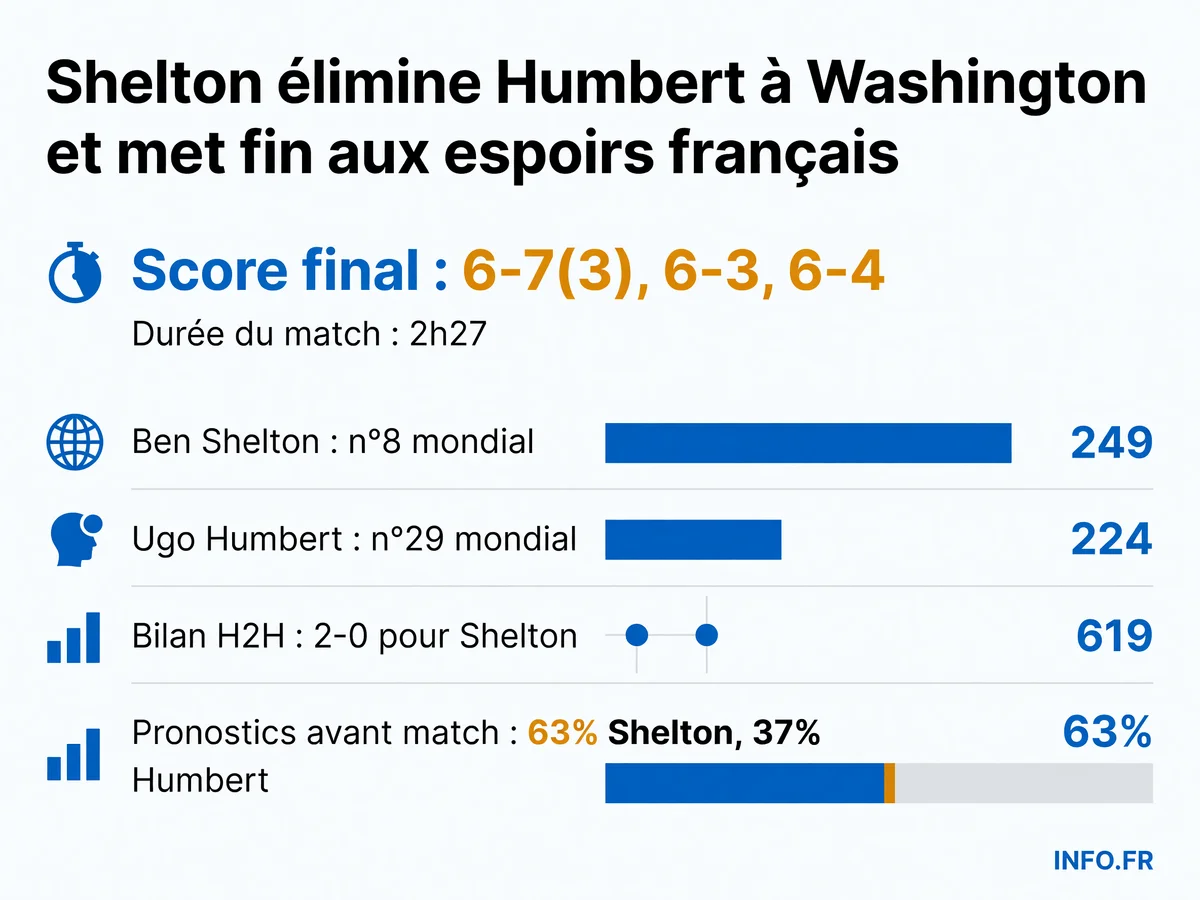 Statistiques du match Shelton-Humbert à l'ATP 500 de Washington en juillet 2026, victoire américaine en trois sets