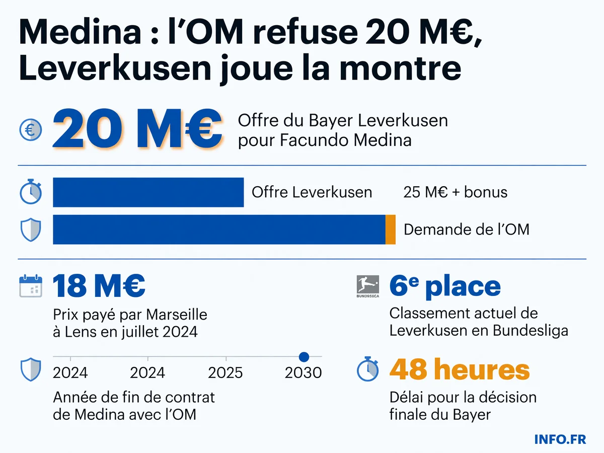 Négociations entre l'OM et le Bayer Leverkusen pour le transfert du défenseur argentin Facundo Medina, avec un écart de 5 M€ entre l'offre et la demande.