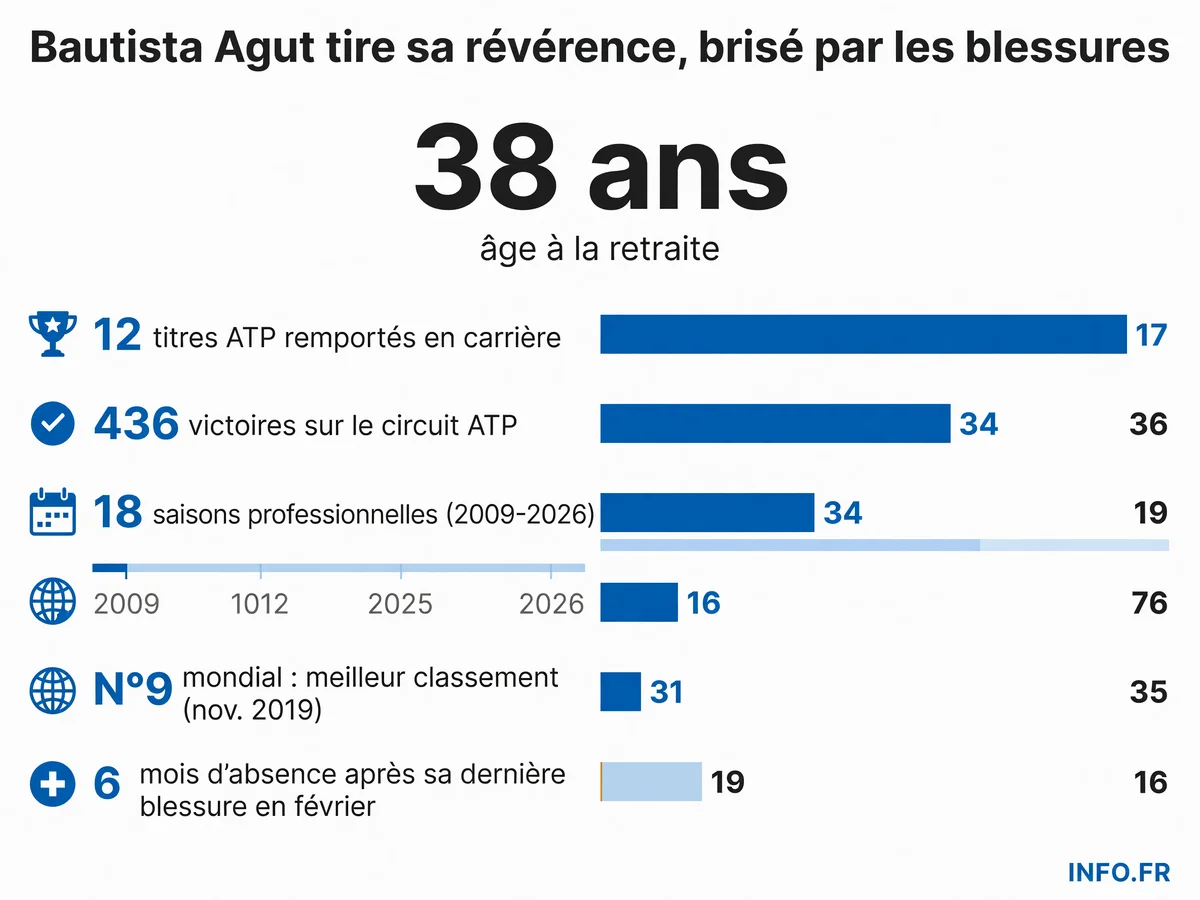 Bilan de carrière de Roberto Bautista Agut: 18 saisons, 436 victoires, 12 titres ATP, meilleur classement au 9e rang mondial en 2019, retraite à 38 ans après 6 mois d'absence pour blessures.