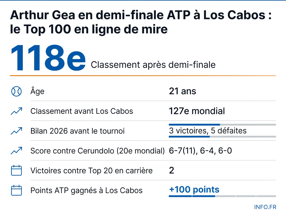 Parcours d'Arthur Gea à l'ATP Los Cabos 2026: du 127e rang mondial à la demi-finale contre Coleman Wong, avec une victoire marquante contre Cerundolo (20e ATP)