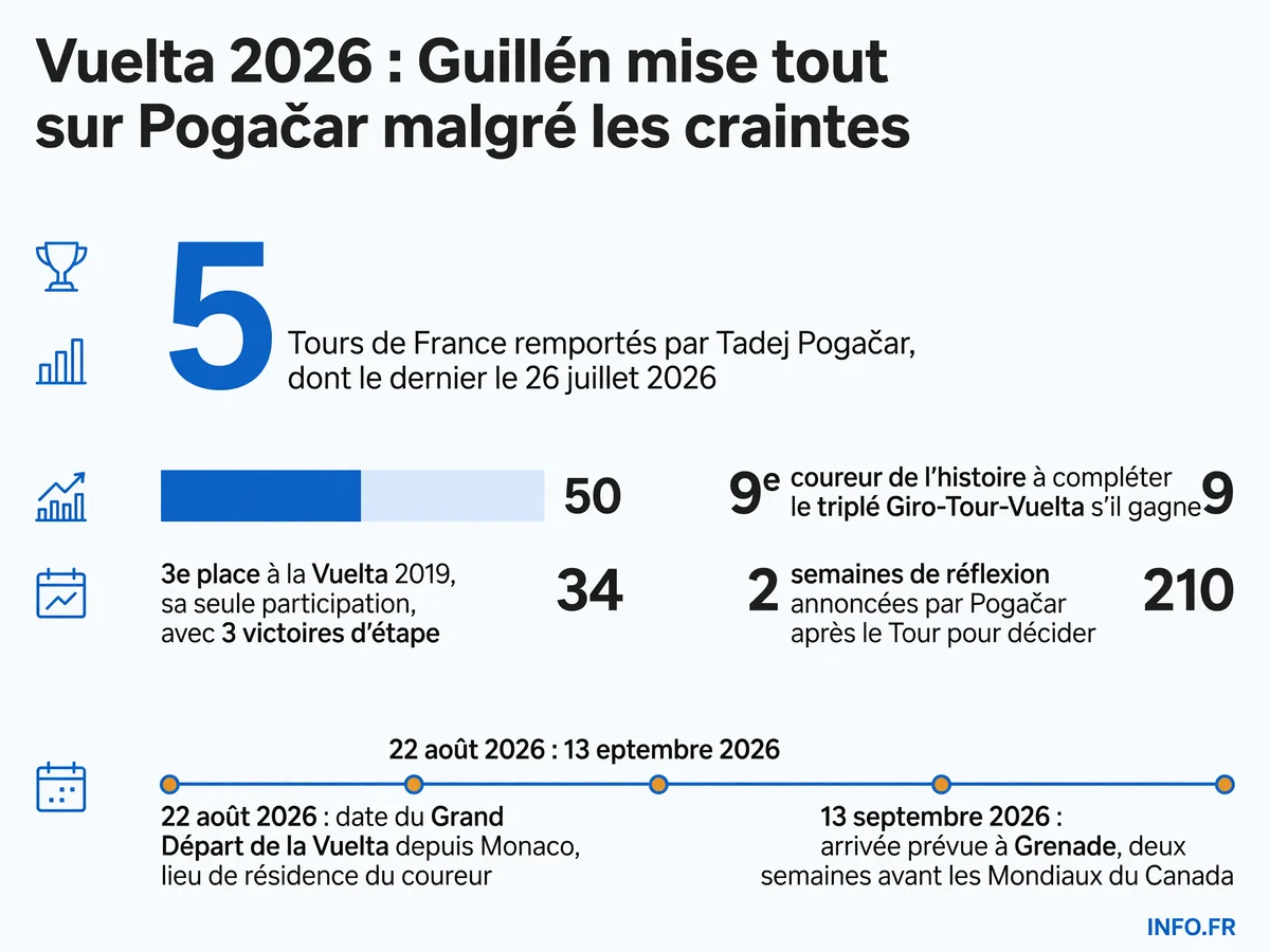 Chiffres clés de la participation potentielle de Tadej Pogačar à la Vuelta 2026: palmarès, calendrier et enjeux historiques