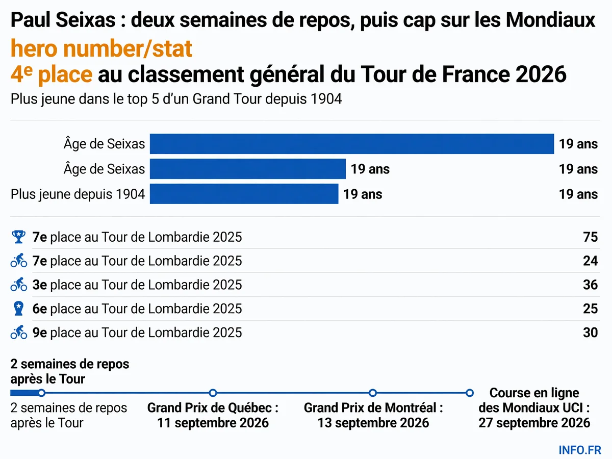 Chronologie de fin de saison 2026 de Paul Seixas après sa 4e place au Tour de France: repos, classiques canadiennes, Mondiaux UCI et Tour de Lombardie