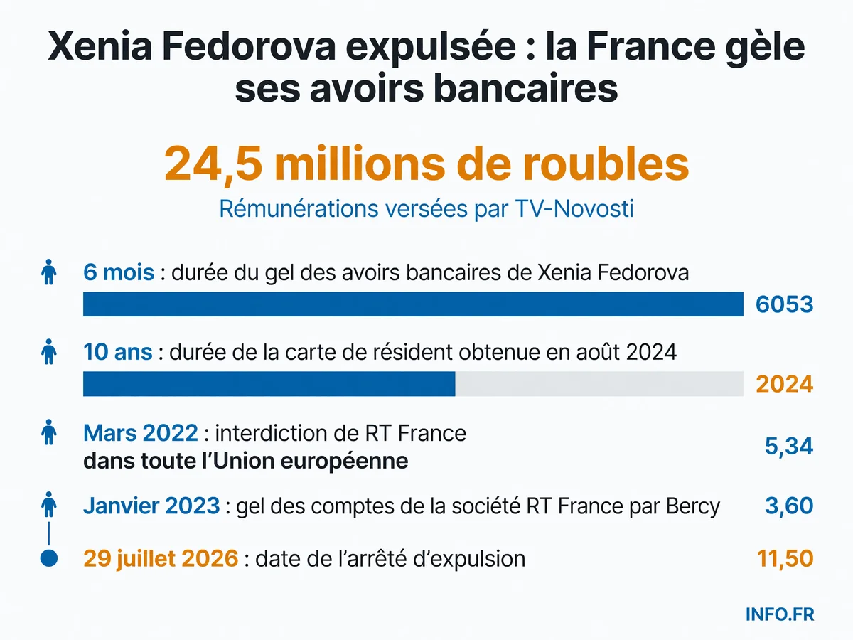 Chronologie et données clés de l'affaire Xenia Fedorova: expulsion, gel des avoirs et interdiction de RT France