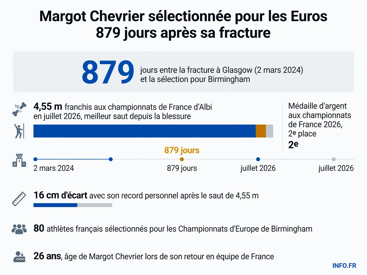 Chronologie du retour de Margot Chevrier en équipe de France d'athlétisme, de la fracture ouverte du talus à Glasgow le 2 mars 2024 à sa sélection pour les Championnats d'Europe de Birmingham en août 2026