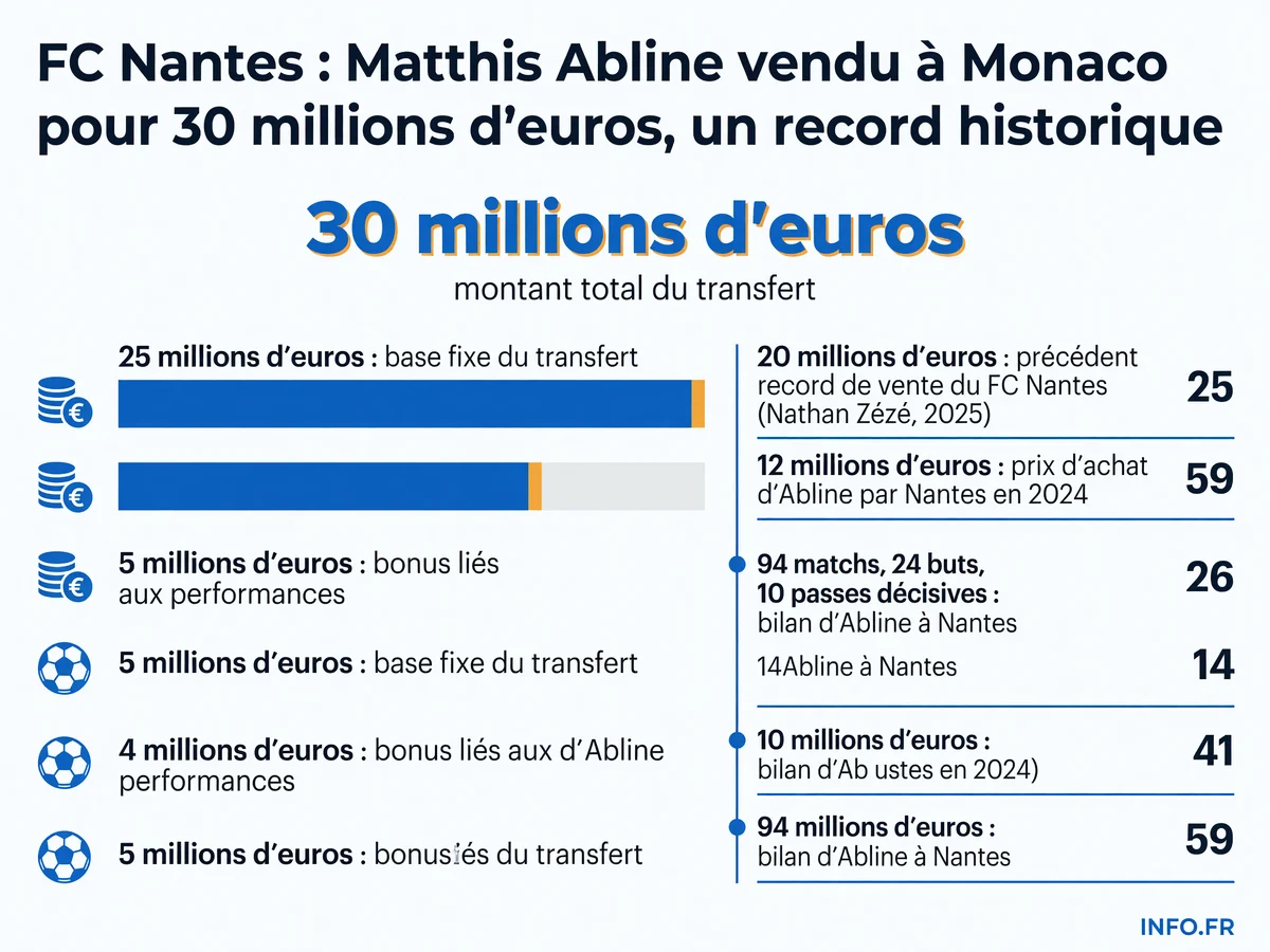 Les chiffres clés du transfert record de Matthis Abline du FC Nantes vers l'AS Monaco.