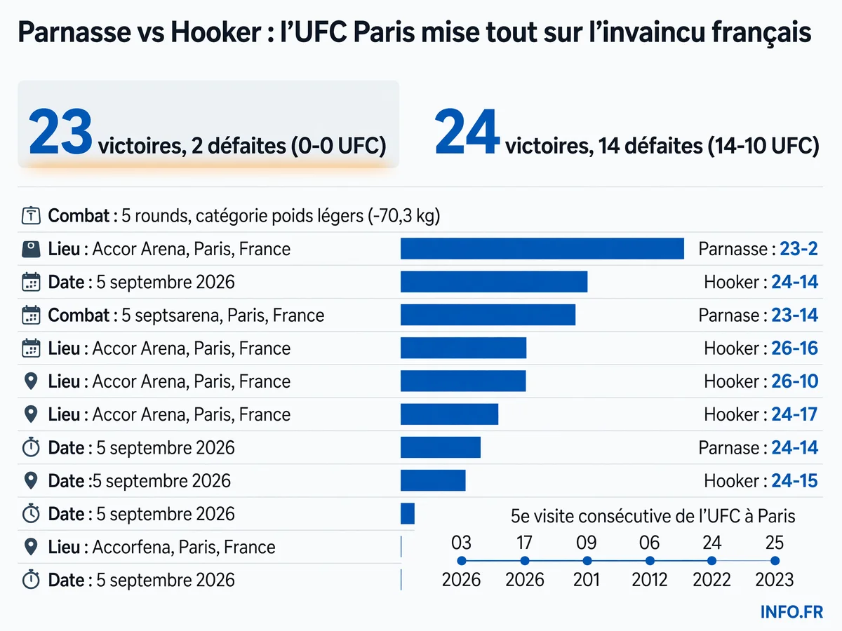 Face-à-face des statistiques de combat entre Salahdine Parnasse et Dan Hooker pour l'UFC Fight Night 287 à Paris le 5 septembre 2026