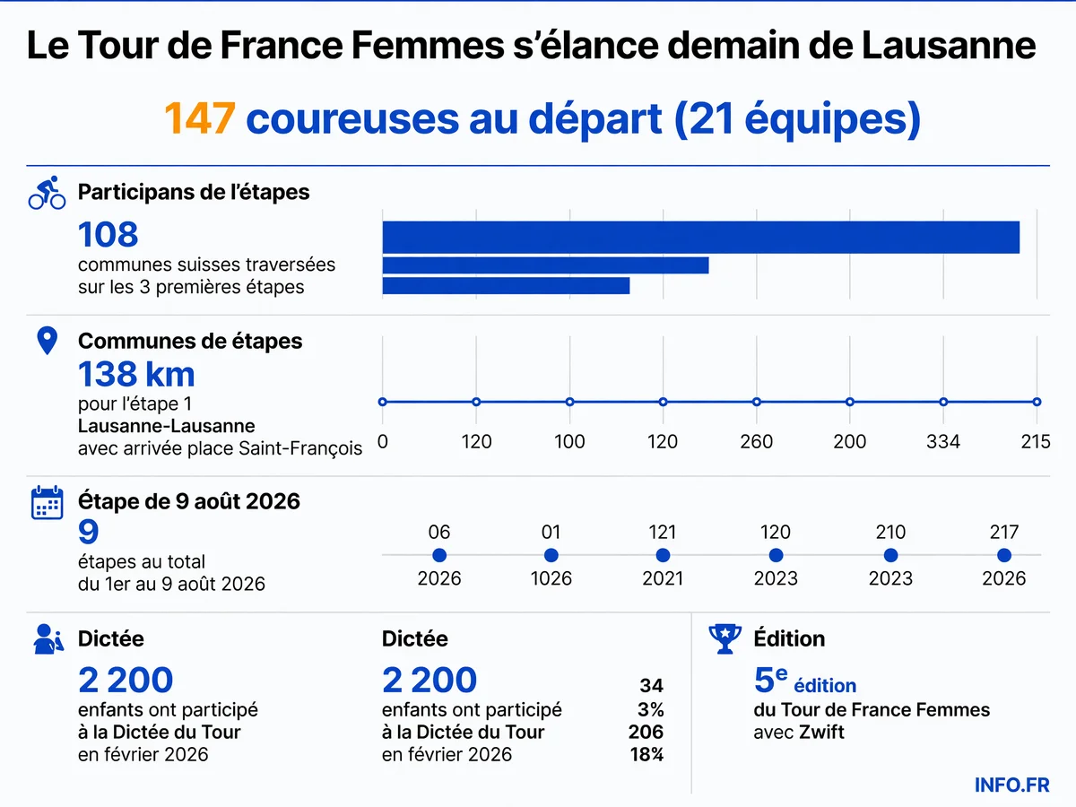 Infographie des chiffres clés du Grand Départ du Tour de France Femmes 2026 en Suisse: 147 coureuses, 108 communes, 3 étapes helvétiques.