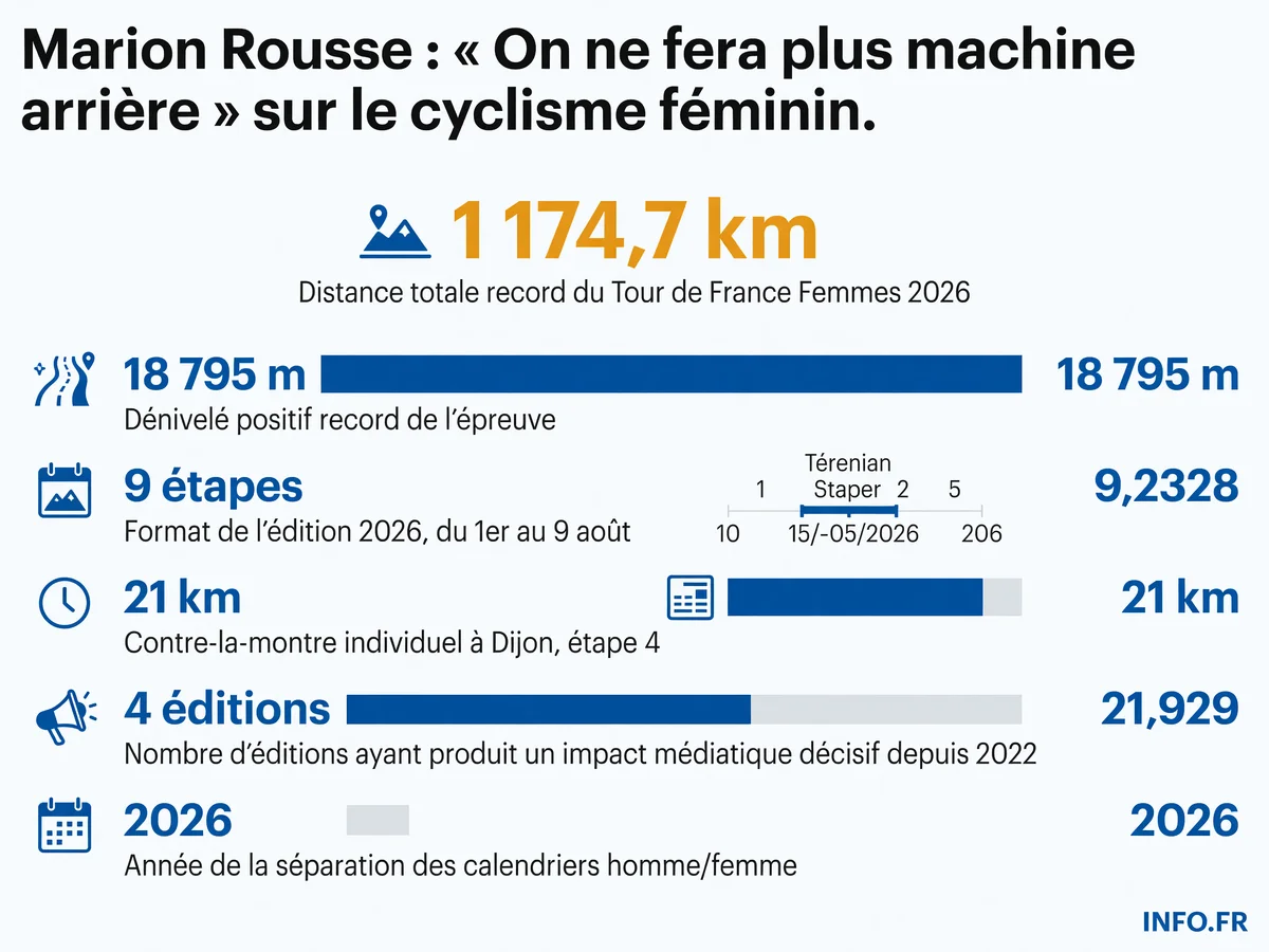Chiffres clés du Tour de France Femmes 2026 et impact médiatique depuis la relance en 2022