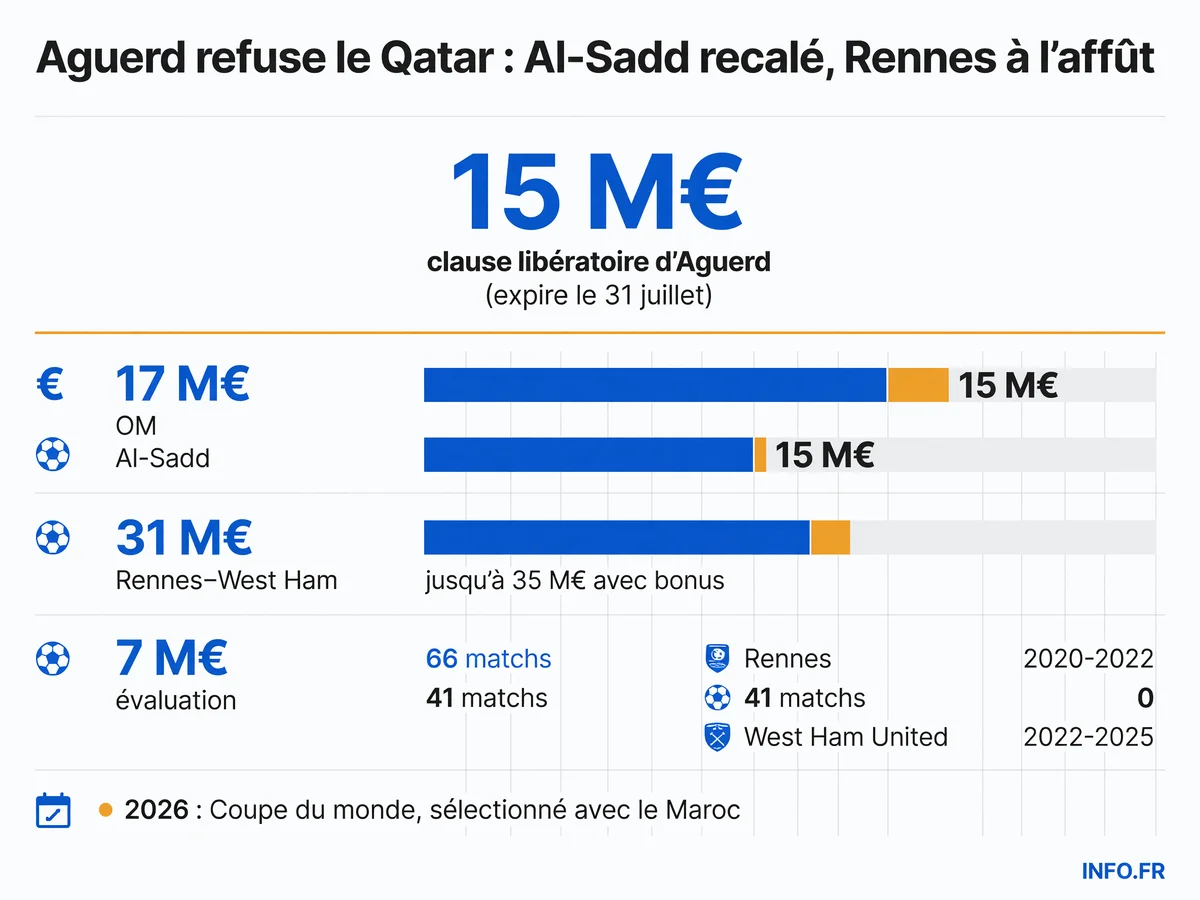 Les chiffres clés du dossier Nayef Aguerd: clause libératoire, valorisation OM, parcours en clubs et sélection internationale.