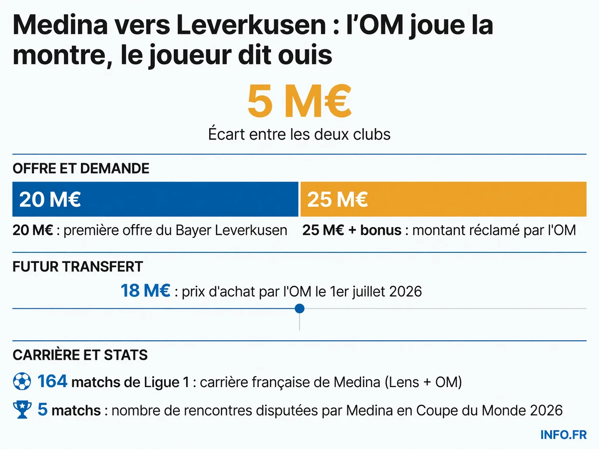 Les chiffres clés du transfert de Facundo Medina vers le Bayer Leverkusen: offre, demande de l'OM, écart financier et statistiques du joueur.