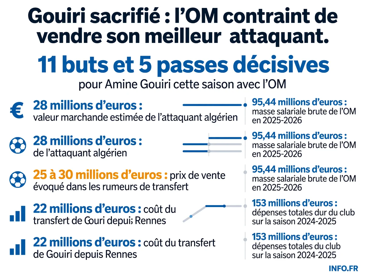 Statistiques et données financières du dossier Amine Gouiri à l'Olympique de Marseille