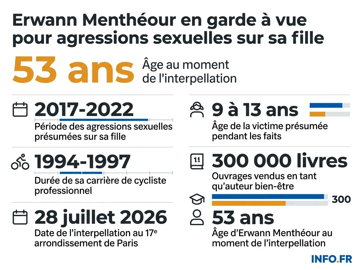 Chronologie et chiffres-clés de l'affaire Erwann Menthéour, ex-cycliste en garde à vue pour agressions sexuelles présumées sur sa fille mineure.